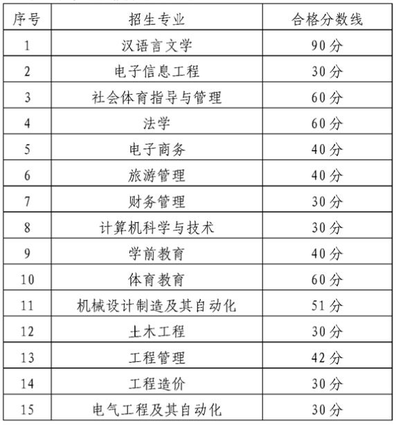 2021贵州师范大学专升本录取分数线一览表