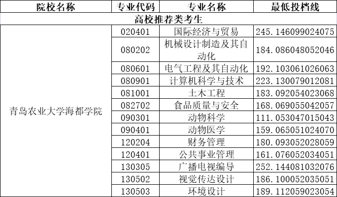 青岛农业大学海都学院专升本2020年分数线汇总！