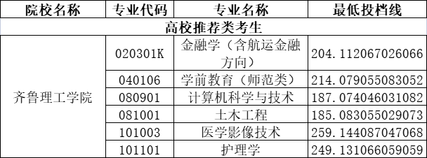 齐鲁理工学院专升本2020年分数线汇总一览表