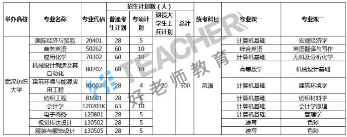 2021年武汉纺织大学专升本考试科目一览表