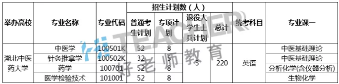 2021年湖北中医药大学专升本考试科目一览表