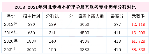 承德护理学院专科录取分数线_承德护理学院多少分可以录取_承德护理职业学院分数线