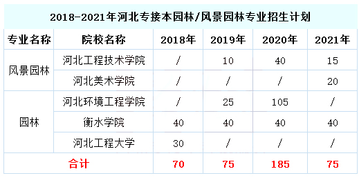 2018-2021河北专接本园林/风景园林专业招生计划