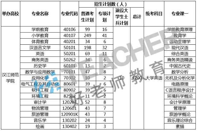 2021漢江師范學院專升本招生計劃