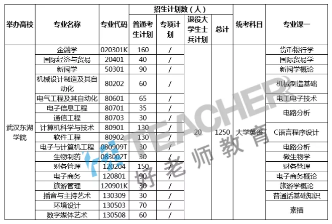 2021武汉东湖学院专升本开始科目汇总一览表