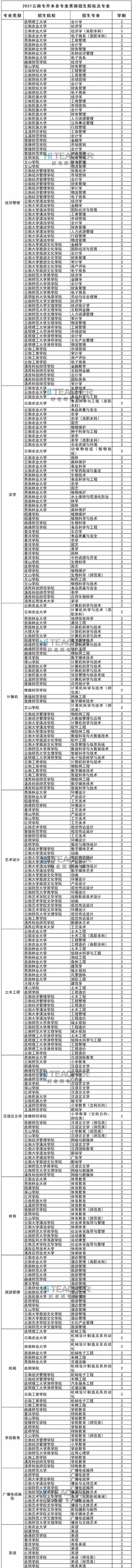 2021云南專升本各專業(yè)類別招生院校及專業(yè)