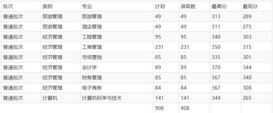 2021年云南财经大学专升本录取分数线