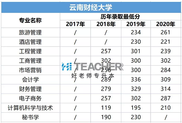 2018-2020年云南财经大学专升本录取分数线