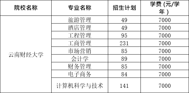 2021年云南财经大学专升本专业一览表