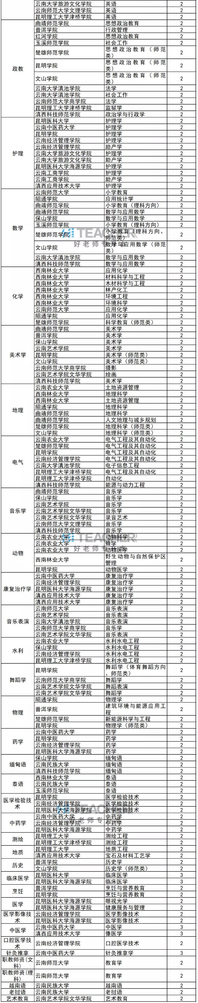 2021云南专升本各专业类别招生院校及专业