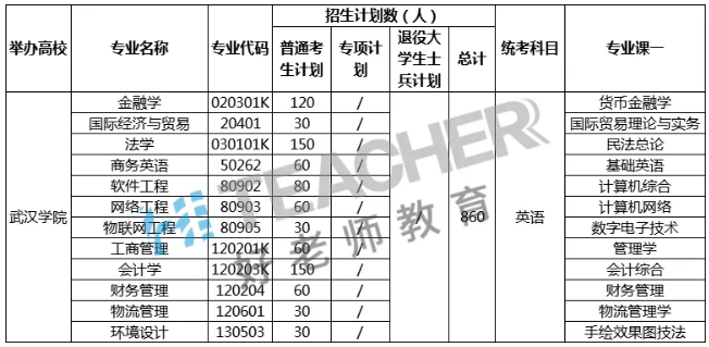 2021武漢學(xué)院專升本考試科目一覽表