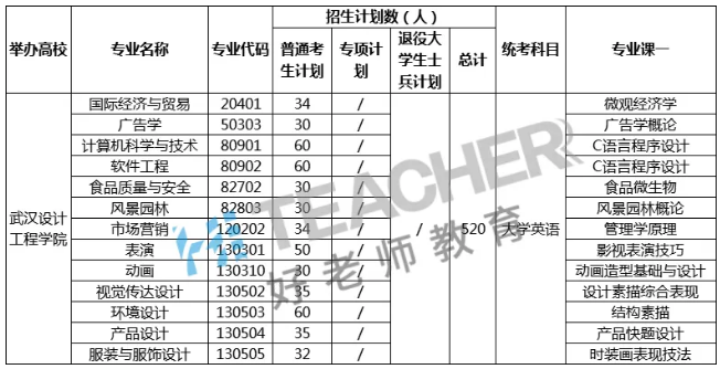 2021武漢設(shè)計工程學(xué)院專升本考試科目一覽表