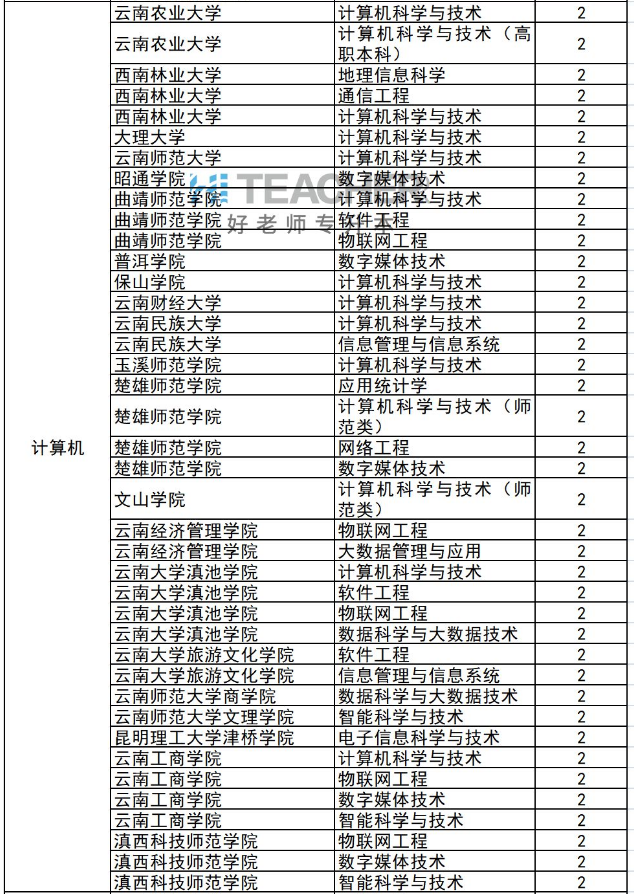 2021云南专升本计算机类专业可以报考哪些院校？