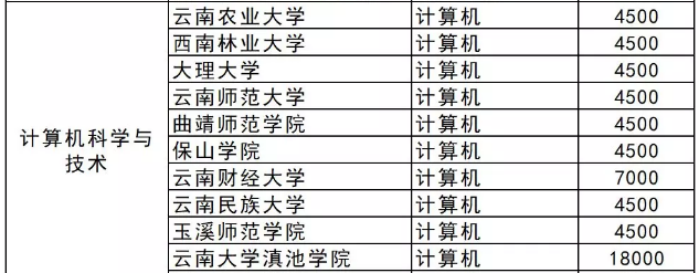 2021云南專升本計算機科學(xué)與技術(shù)專業(yè)學(xué)費一覽表