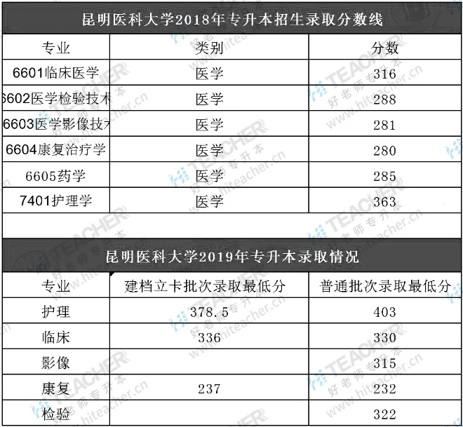 2018-2019年昆明医科大学专升本录取分数线