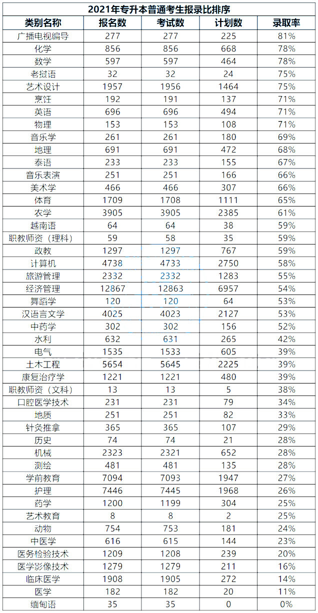 2021云南专升本各专业报考人数及录取比例一览表