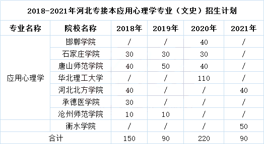 2018-2021年河北专接本应用心理学专业招生计划