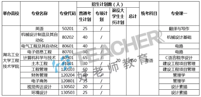 2021湖北工业大学工程技术学院专升本考试科目一览表