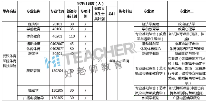 2021武汉体育学院体育科技学院专升本考试科目一览表