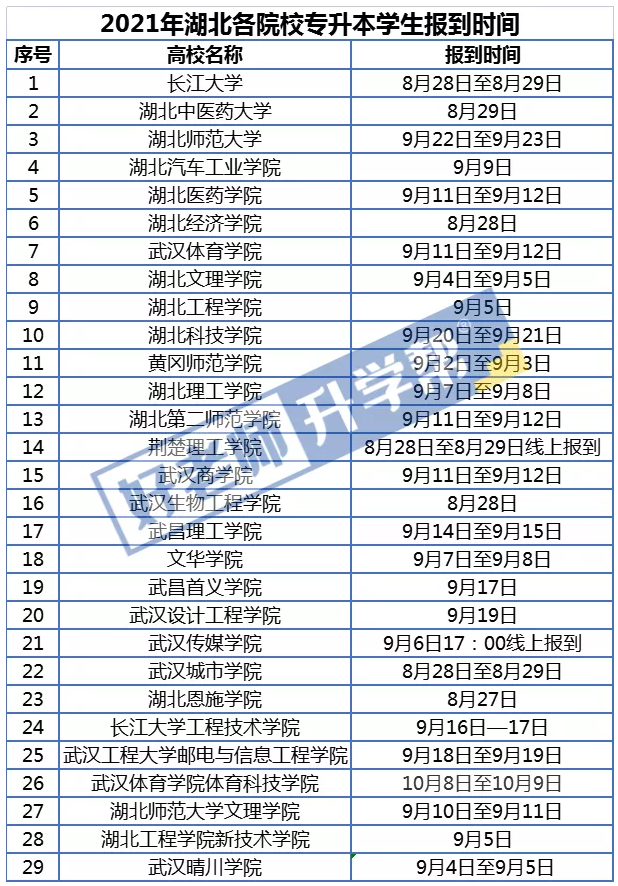 2021年湖北專升本部分院校開學報到時間匯總