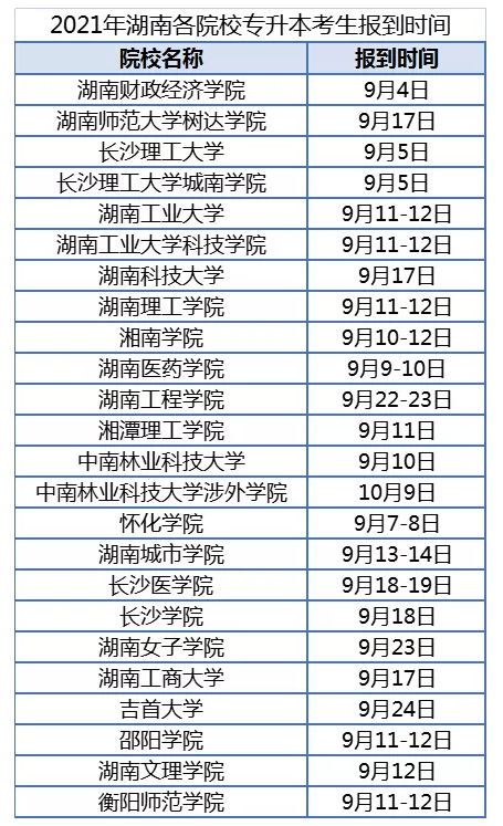 2021年湖南专升本部分院校新生开学报到时间汇总一览表
