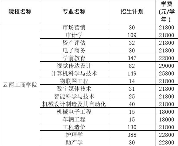 2021云南工商學院專升本學費一覽表