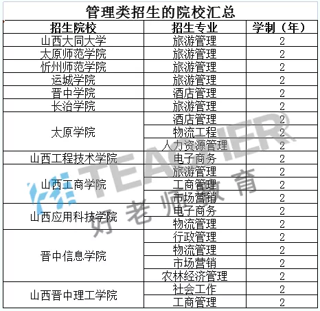 2021年山西专升本管理类专业招生院校一览表