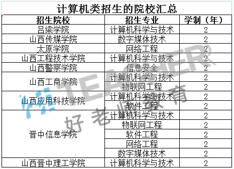 2021年山西專升本計(jì)算機(jī)類專業(yè)招生院校一覽表