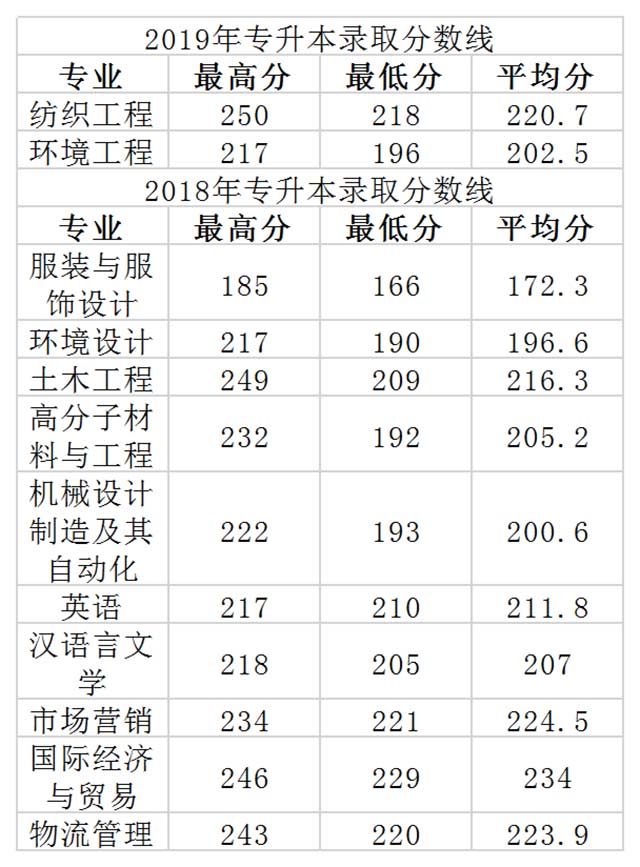 2018-2019嘉兴学院专升本分数线