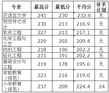 2021嘉兴学院专升本分数线