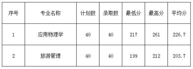 杭州师范大学统招专升本2018年分数线