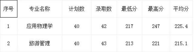 杭州师范大学统招专升本2019年分数线