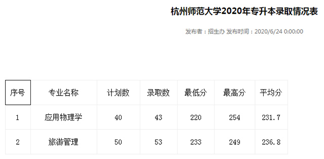 杭州师范大学统招专升本2020年分数线