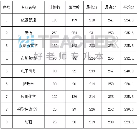 杭州师范大学统招专升本2021年分数线