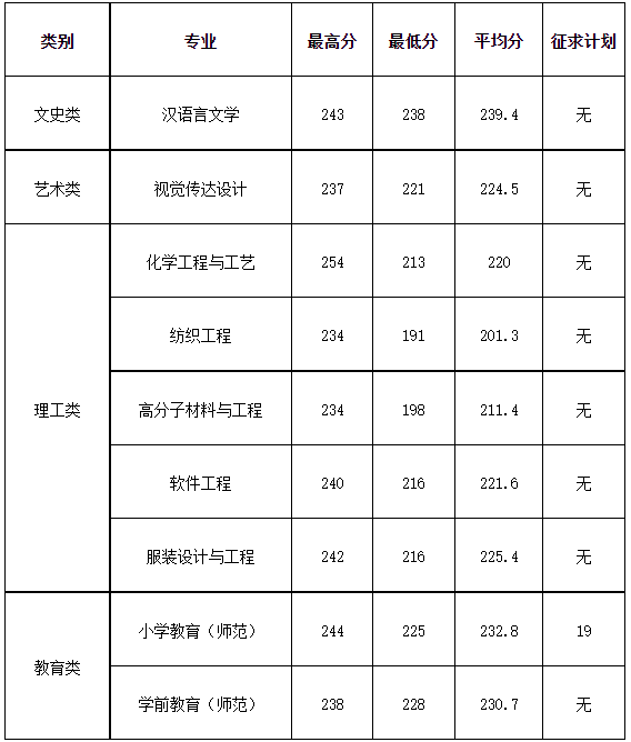 2020嘉兴学院专升本分数线