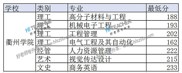 衢州学院专升本2020年录取分数线一览表