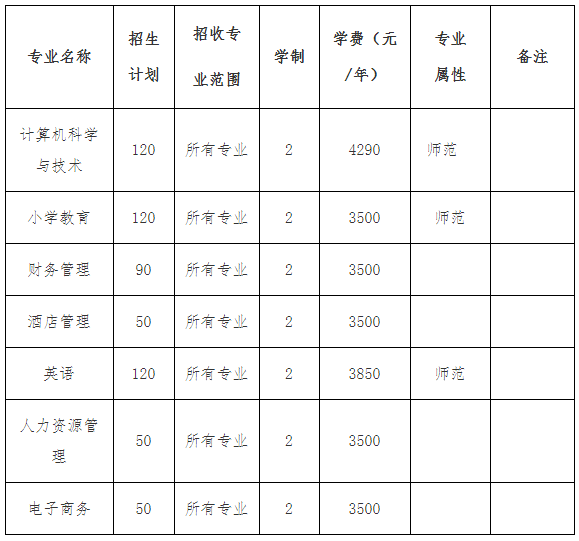 2021年阜阳师范大学普通专升本招生专业一览表