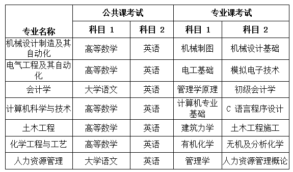 安徽建筑大学专升本2021年考试科目一览