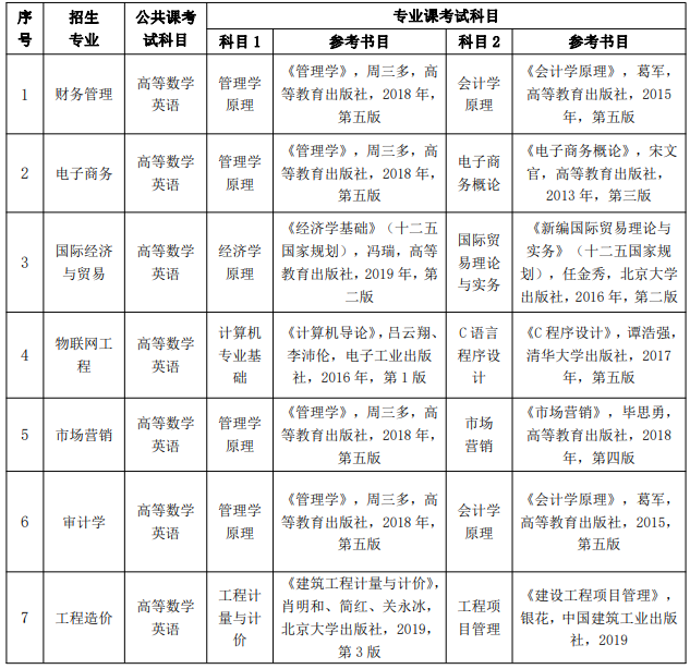 2021年安徽财经大学专升本考试参考书目