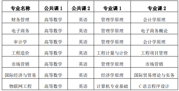 2021年安徽财经大学专升本考试科目