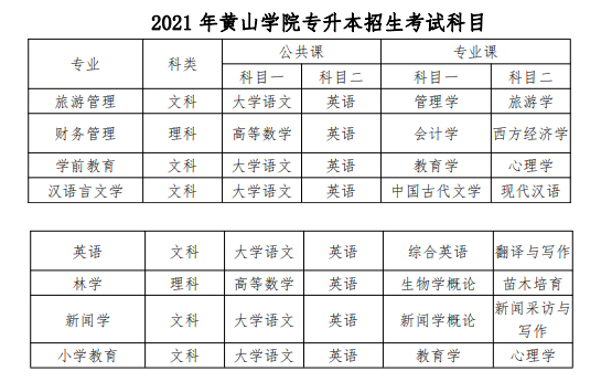 2021年黄山学院专升本考试科目一览表