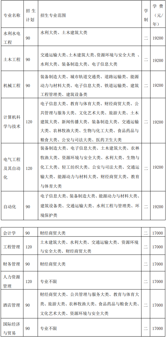 2021年皖江工学院普通专升本招生计划汇总表