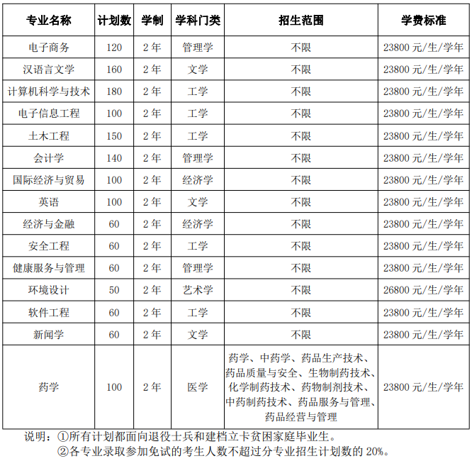 安徽新华学院专升本2021年招生计划汇总表