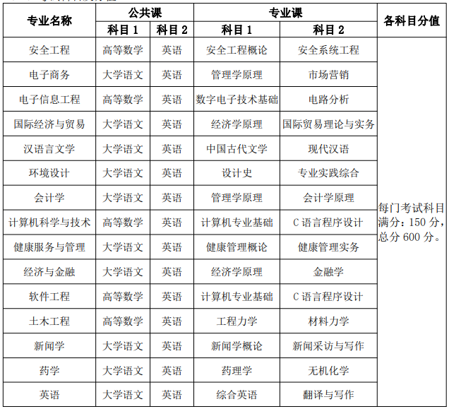 安徽新华学院专升本2021年考试科目一览表