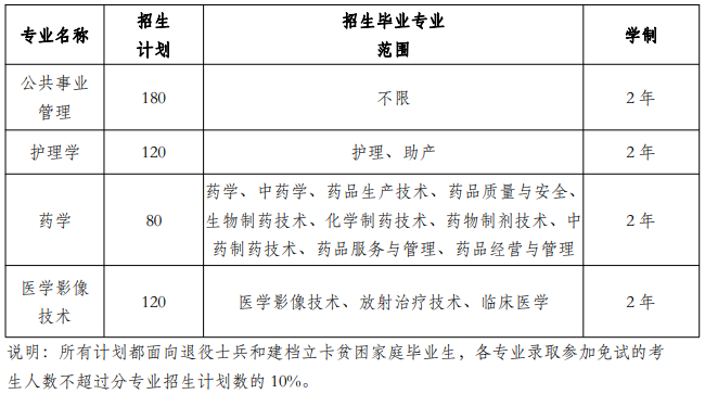 安徽医科大学临床医学院专升本2021招生计划汇总表