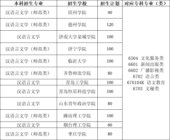 2021年山东专升本招收汉语言文学专业招生院校合集