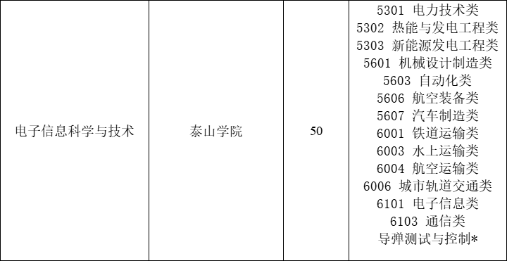 2021年山东专升本招收电子信息科学与技术专业的院校合集