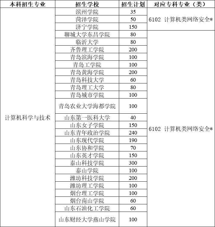 2021年山东专升本招收计算机科学与技术专业的院校