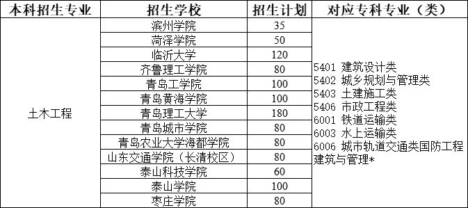 2021年山东专升本土木工程专业招生院校一览表