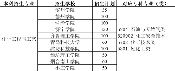 2021年山东专升本化学工程与工艺专业招生院校一览表